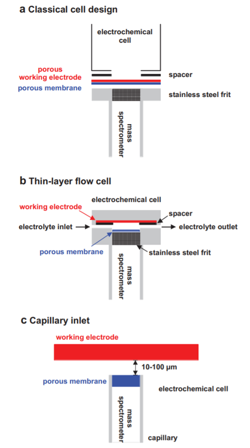 Illustrations of different inlets in classical DEMS - Differential Eletrochemical Mass Spectrometry