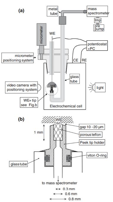 Hanging meniscus cell for single crystal studies, from Wonders et al.