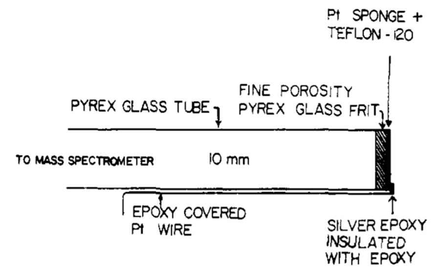 Hydrophobic membrane inlet from Bruckenstein and Gadde