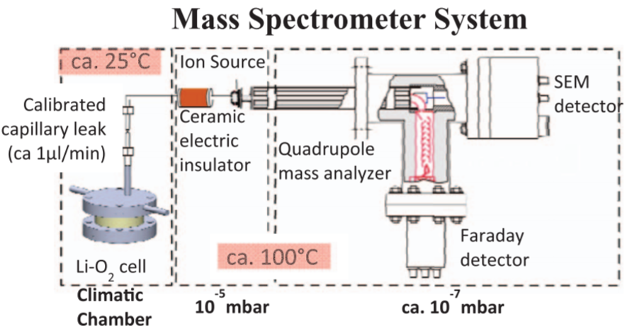 OEMS cell (from Tsiouvaras et al.) - Online Electrochmical Mass Spectrometry