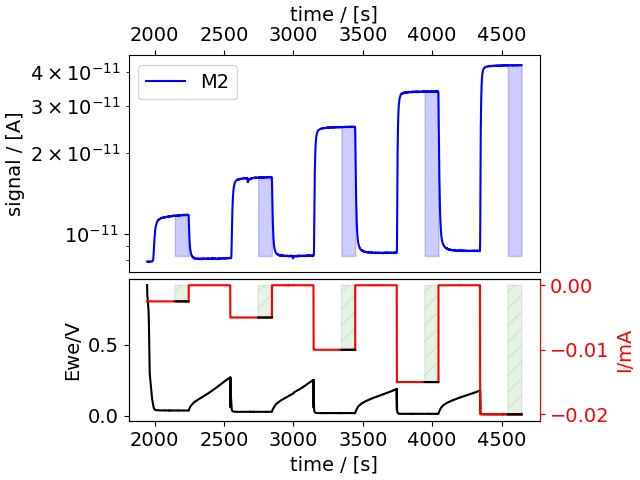 M2 (H2) signal rising in steps during five constant-current HER steps on Pt in EC-MS, with potential and current below