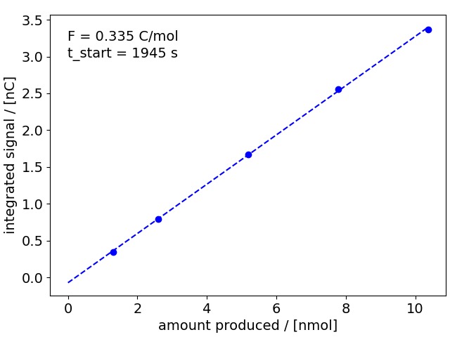 H2 calibration curve: integrated M2 signal vs. amount of H2 produced, linear fit giving F = 0.335 C/mol