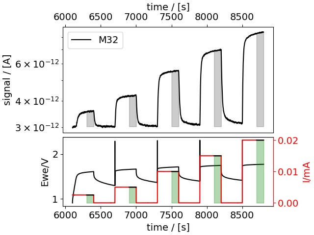 M32 (O2) signal rising in steps during five constant-current OER steps on Pt in EC-MS, with potential and current below