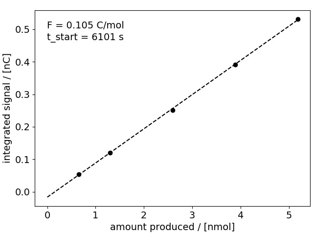 O2 calibration curve: integrated M32 signal vs. amount of O2 produced, linear fit giving F = 0.105 C/mol