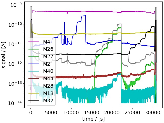 EC-MS signals M2, M4, M18, M26, M27, M28, M32, M40 and M44 vs. time on a log scale during stepwise gas concentration changes