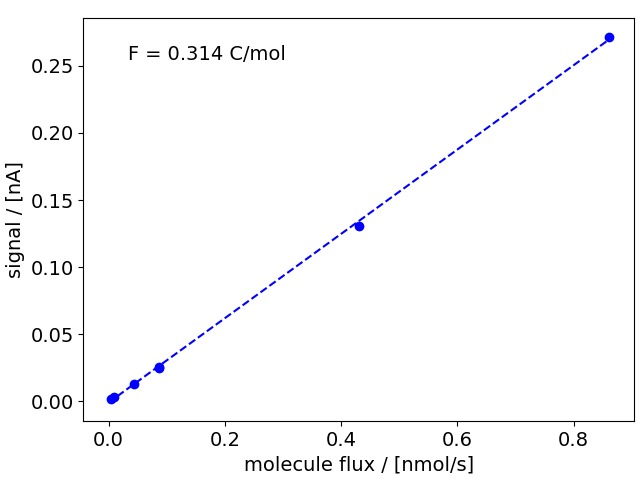 H2 calibration curve from partial pressure calibration: M2 signal vs. molecule flux, linear fit giving F = 0.314 C/mol