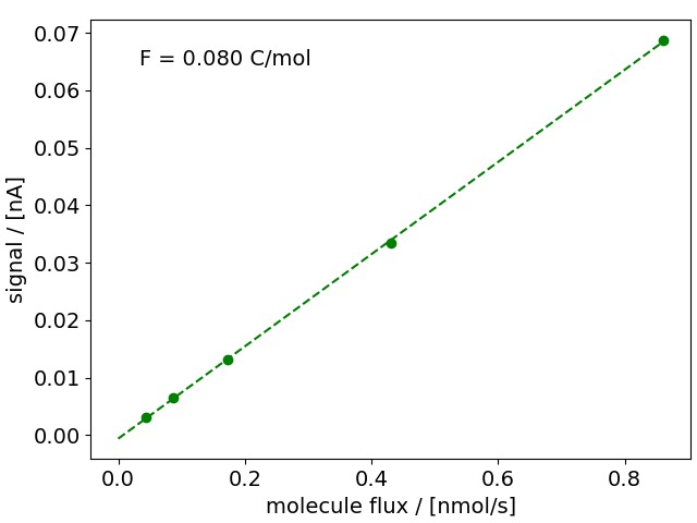 C2H4 calibration curve from partial pressure calibration: M26 signal vs. molecule flux, linear fit giving F = 0.080 C/mol