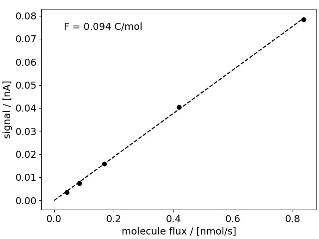 O2 calibration curve from partial pressure calibration: M32 signal vs. molecule flux, linear fit giving F = 0.094 C/mol