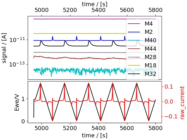 Uncalibrated EC-MS plot vs. time of five cyclic voltammograms on polycrystalline Pt, MS signals on a log scale