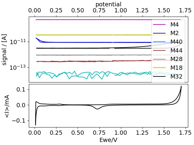 Uncalibrated EC-MS plot vs. potential of cyclic voltammograms on polycrystalline Pt, MS signals on a log scale