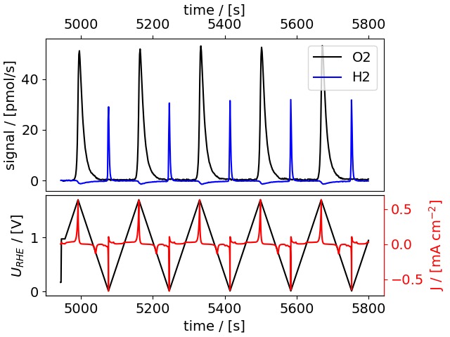 Calibrated EC-MS plot vs. time of five cyclic voltammograms on Pt, with O2 and H2 fluxes in pmol/s on a linear scale