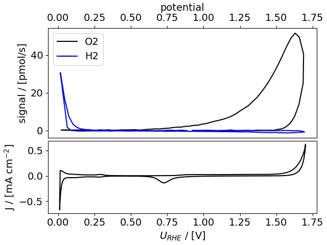 Calibrated EC-MS plot vs. potential of a cyclic voltammogram on Pt, showing O2 flux at high and H2 flux at low potentials
