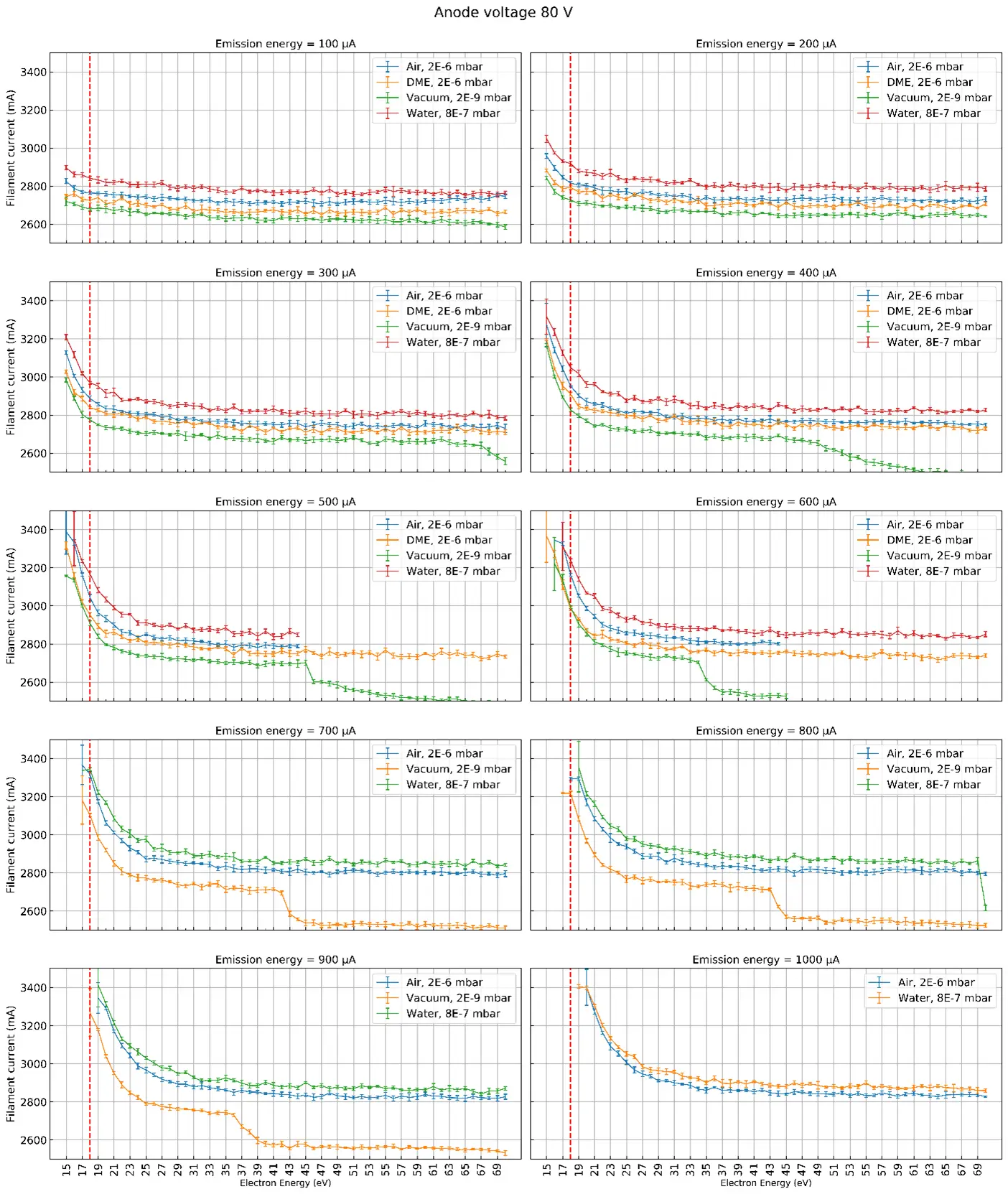 Grid of ten line graphs at 80V anode voltage, one per emission current setting from 100 to 1000 µA, each comparing filament current versus electron energy across air, DME, vacuum, and water environments