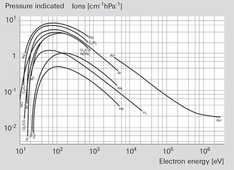 Line graph of ionization efficiency (indicated pressure per ion) versus electron energy for several gases including Hg, C2H2, O2/CO, NO/N2, air, Ar, Ne, He, N2, and H2