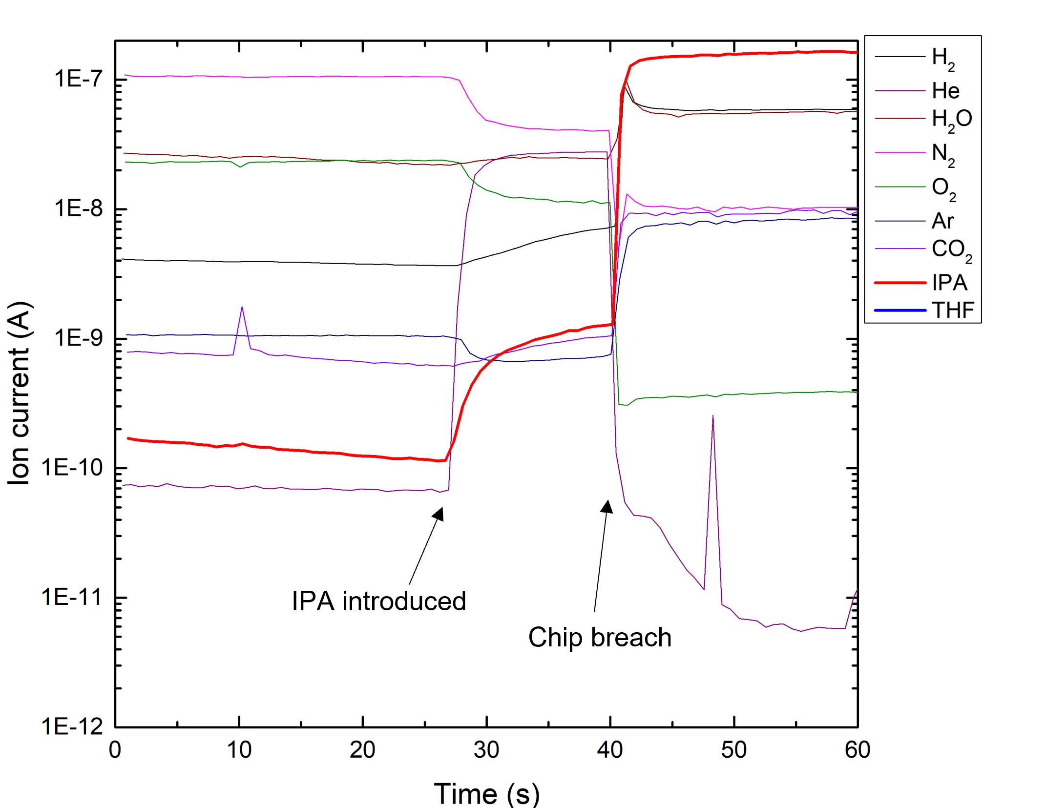 Standard EC-MS chip breach signal upon exposure to IPA