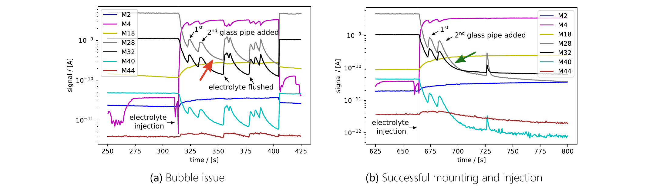 Two side-by-side MID signal plots comparing a bad electrolyte injection with a bubble present against a successful mounting and injection, tracking M2, M4, M18, M28, M32, M40, and M44 signals over time