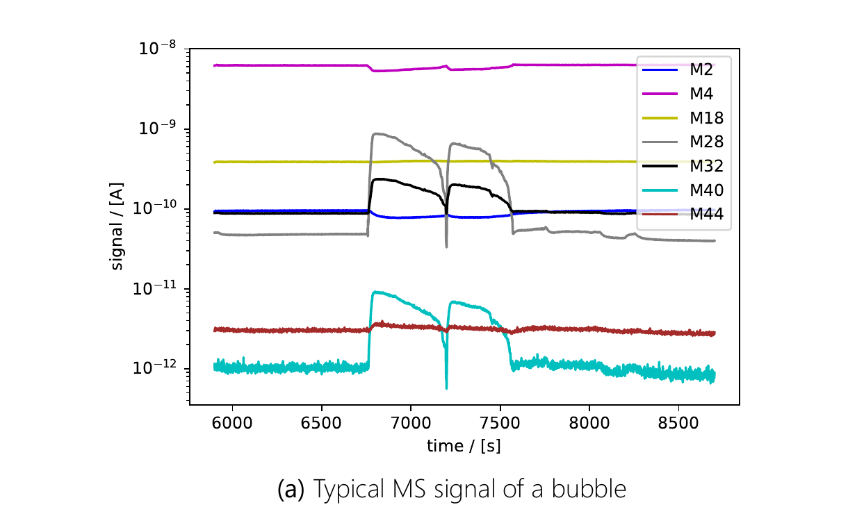 Line graph of M2, M4, M18, M28, M32, M40, and M44 signal intensity over time showing the characteristic synchronous spike in M28, M32, and M40 that indicates an air bubble