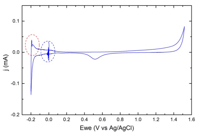 Technical note #3  Potentiostat instability 