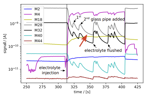 Technical note #11  Avoiding MS-Signal fluctuations caused by bubbles 