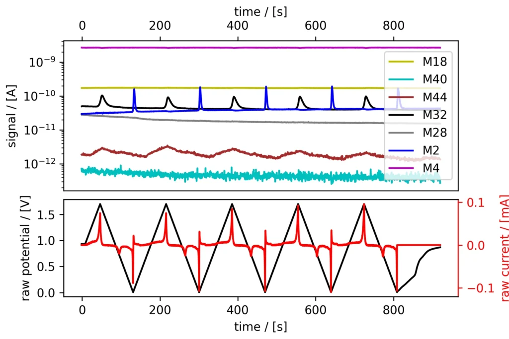 EC-MS time-domain signals (M2, M4, M18, M28, M32, M40, M44) during cyclic voltammetry on a Pt-Poly electrode