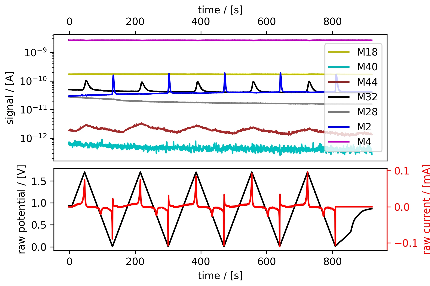 EC-MS time-domain signals (M2, M4, M18, M28, M32, M40, M44) during cyclic voltammetry on a Pt-Poly electrode