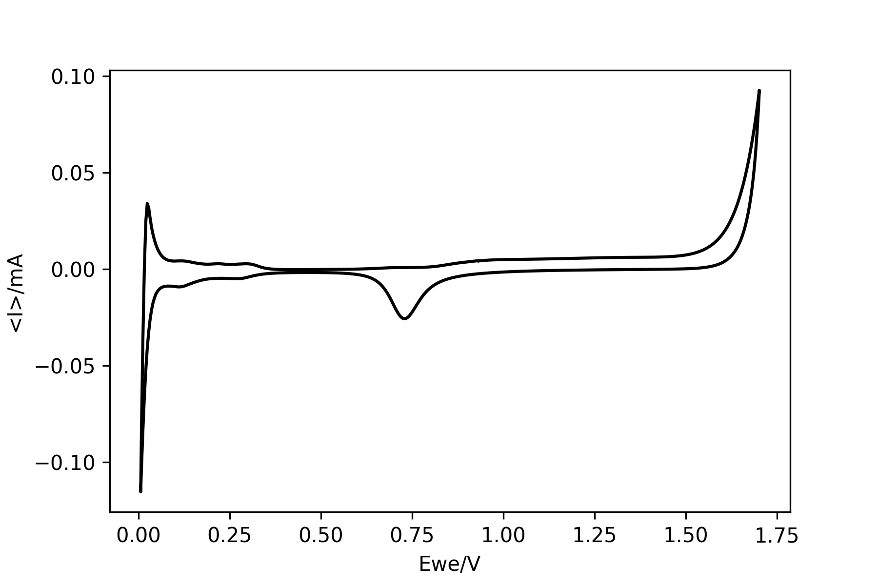 Cyclic voltammogram current vs. potential for a Pt-Poly electrode vs. RHE reference