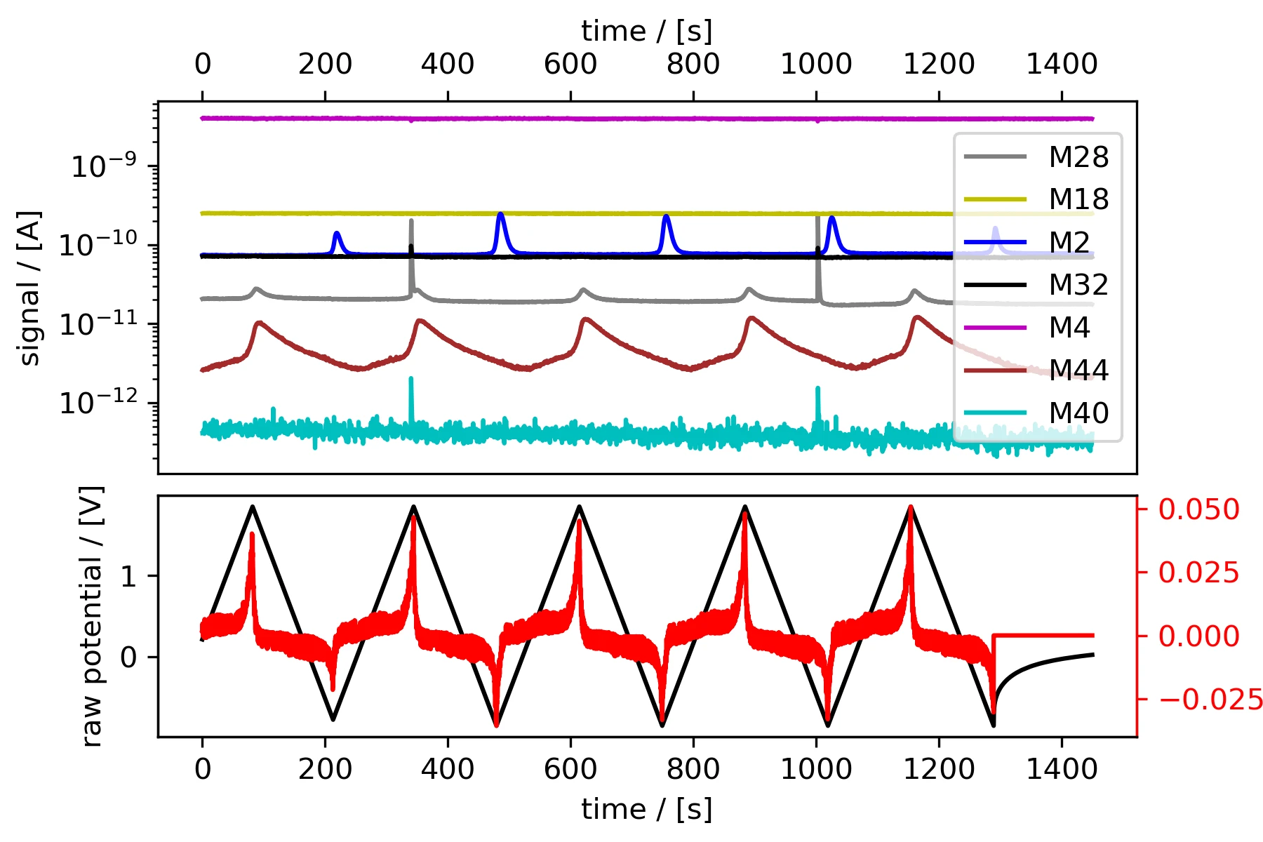 EC-MS time-domain signals during cyclic voltammetry on a freshly cleaned glassy carbon electrode