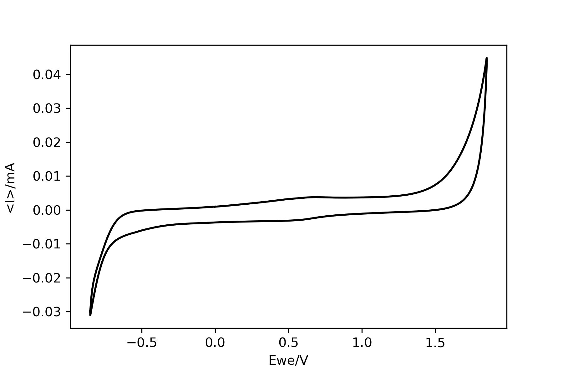 Cyclic voltammogram current vs. potential for a glassy carbon electrode vs. RHE reference