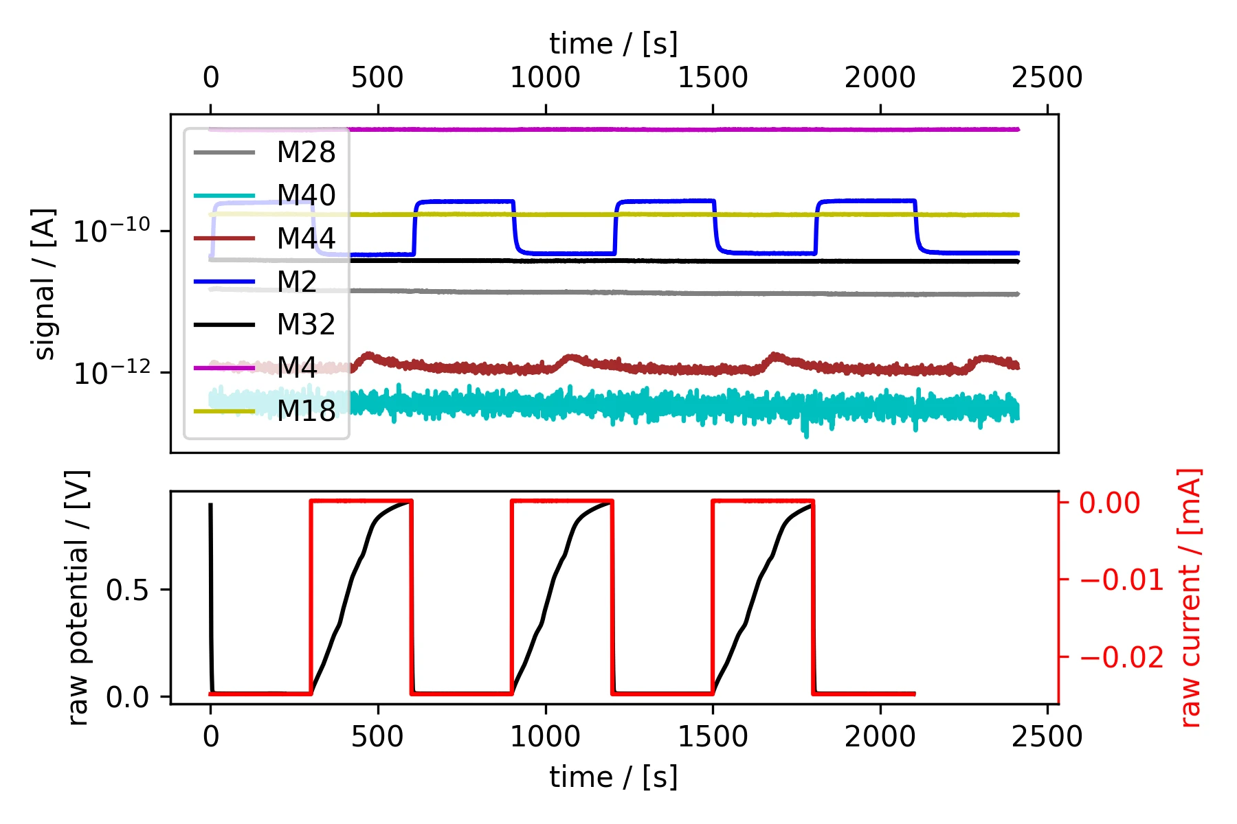 Constant current hold (CP) sequence on a Pt-Poly electrode showing M2 signal response