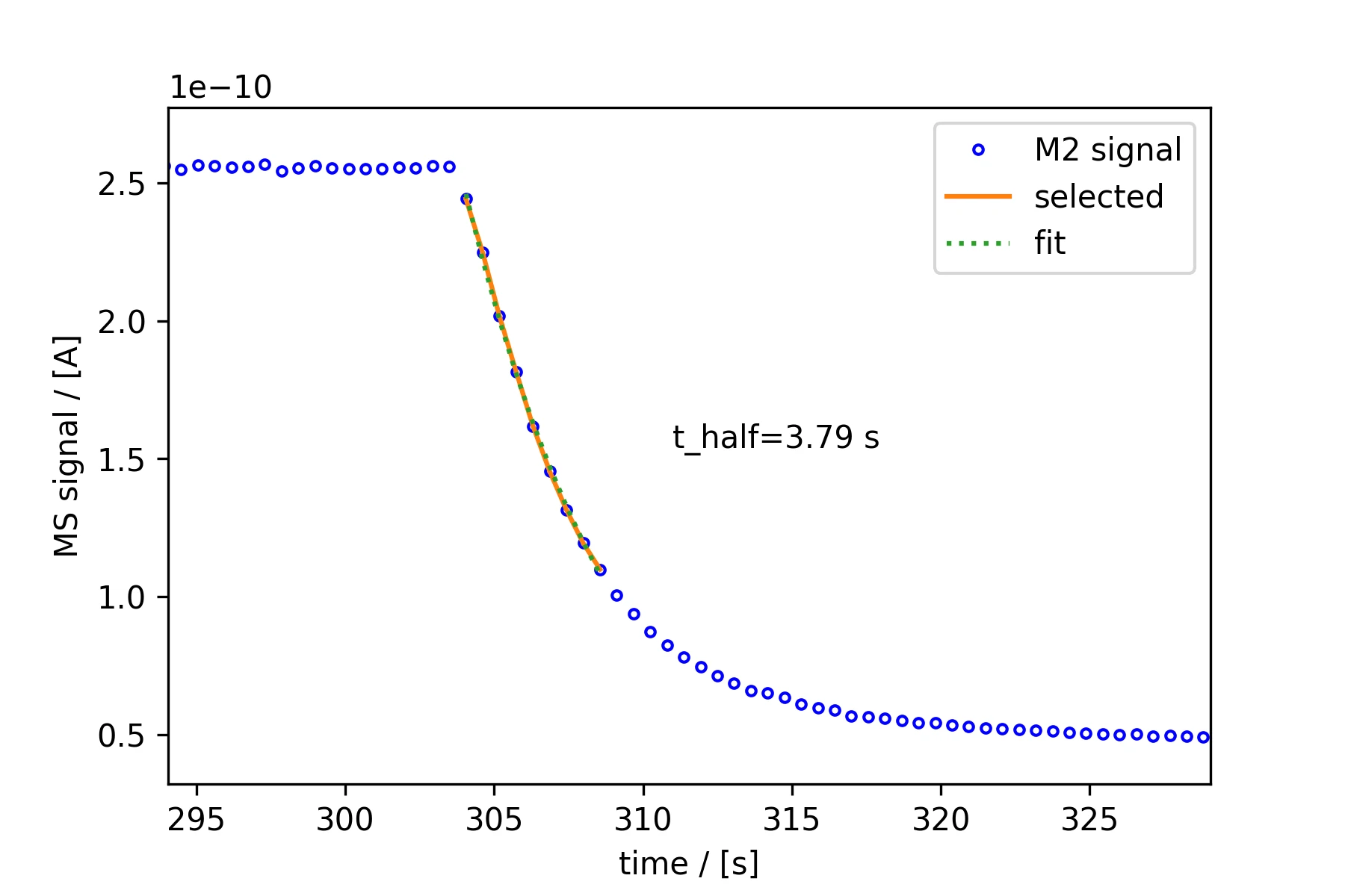 Exponential fit to M2 signal decay on Pt-Poly electrode, half-life 3.79 seconds