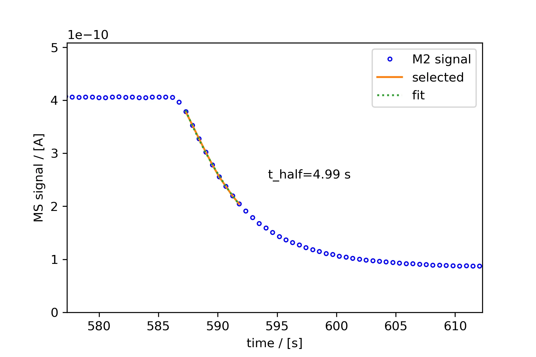 Exponential fit to M2 signal decay on glassy carbon electrode, half-life 4.99 seconds