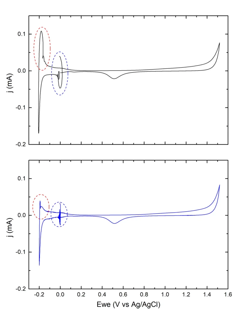 Cyclic voltammogram artefacts from potentiostat instability, BioLogic SP-150, showing HER peak and reference-start ringing