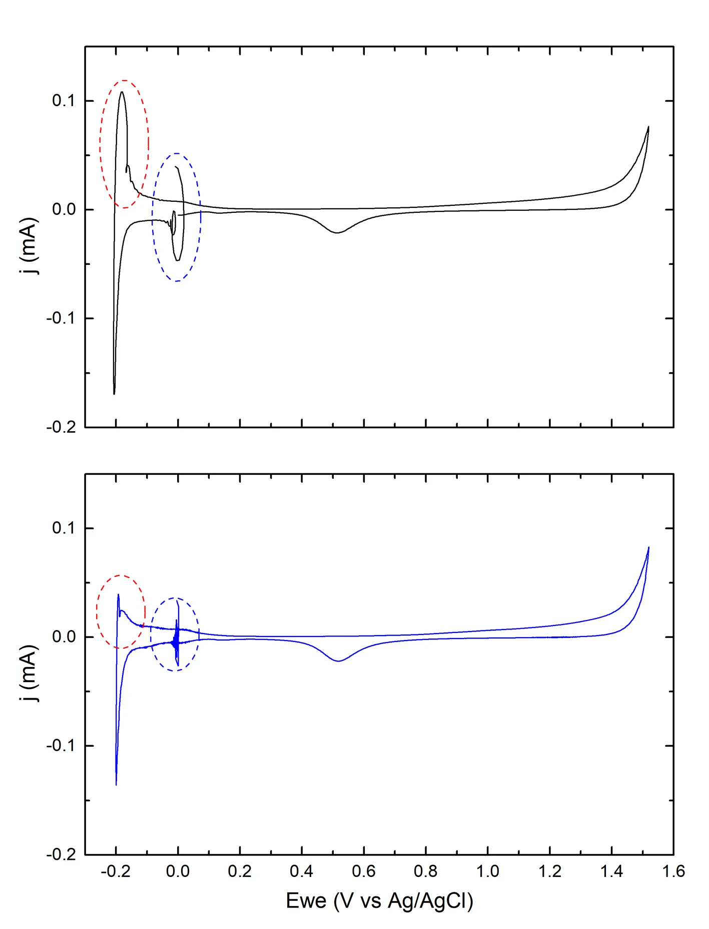 Cyclic voltammogram artefacts from potentiostat instability, BioLogic SP-150, showing HER peak and reference-start ringing