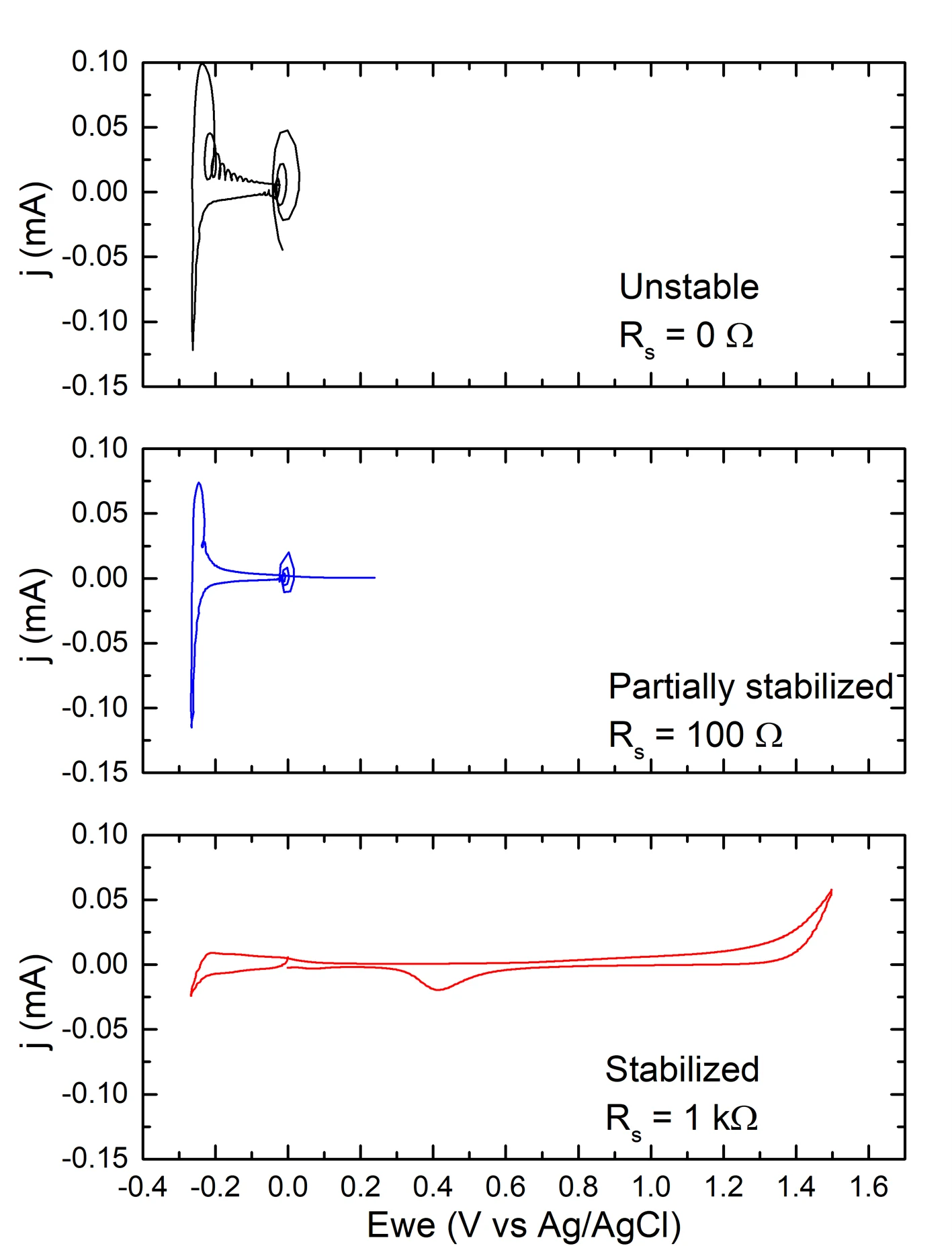 Effect of series resistor value on cyclic voltammogram stability — unstable, partially stabilized, and fully stabilized