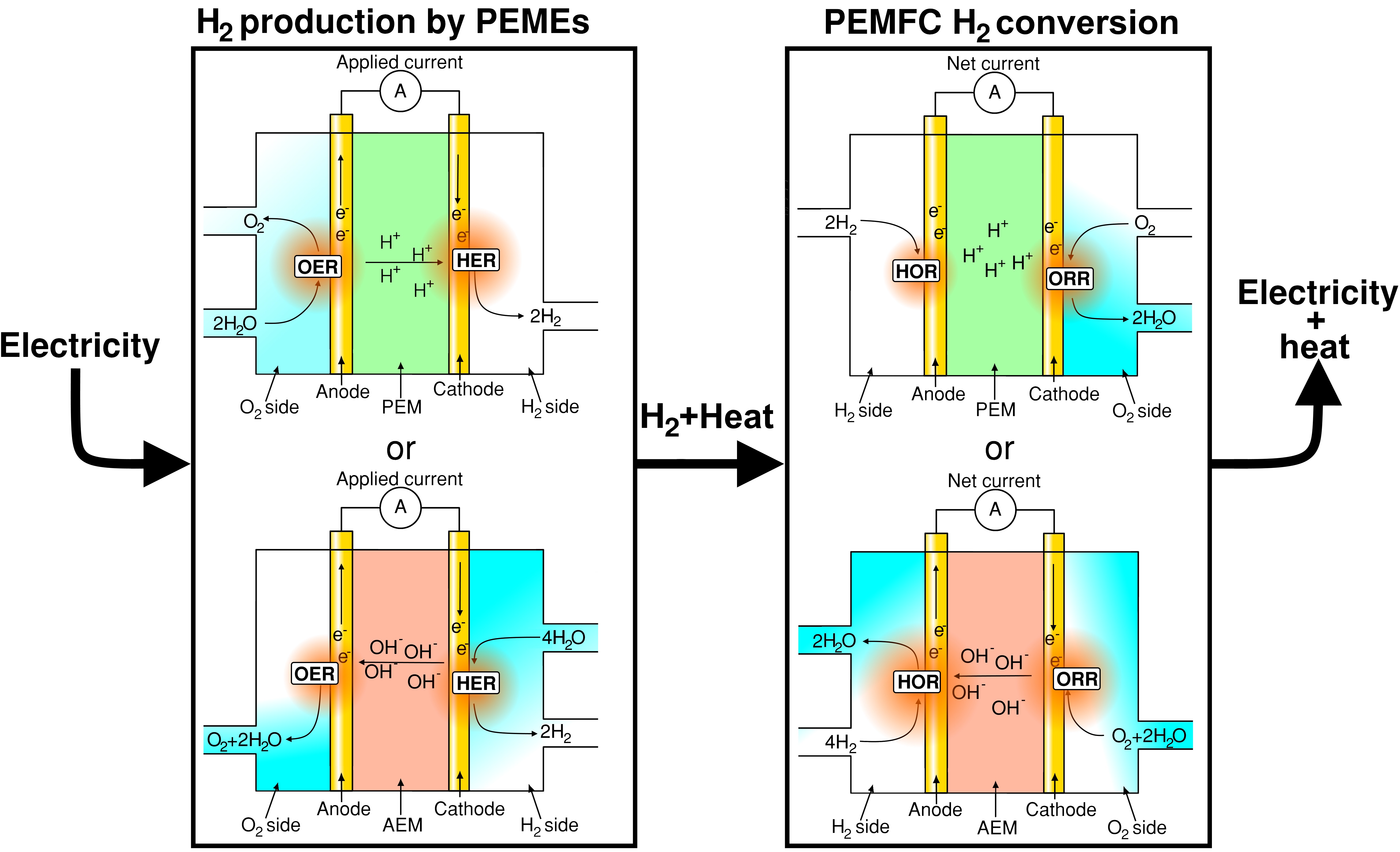H2 energy scheme: PEM and AEM electrolyzers turn electricity into H2, and fuel cells convert H2 back into electricity and heat