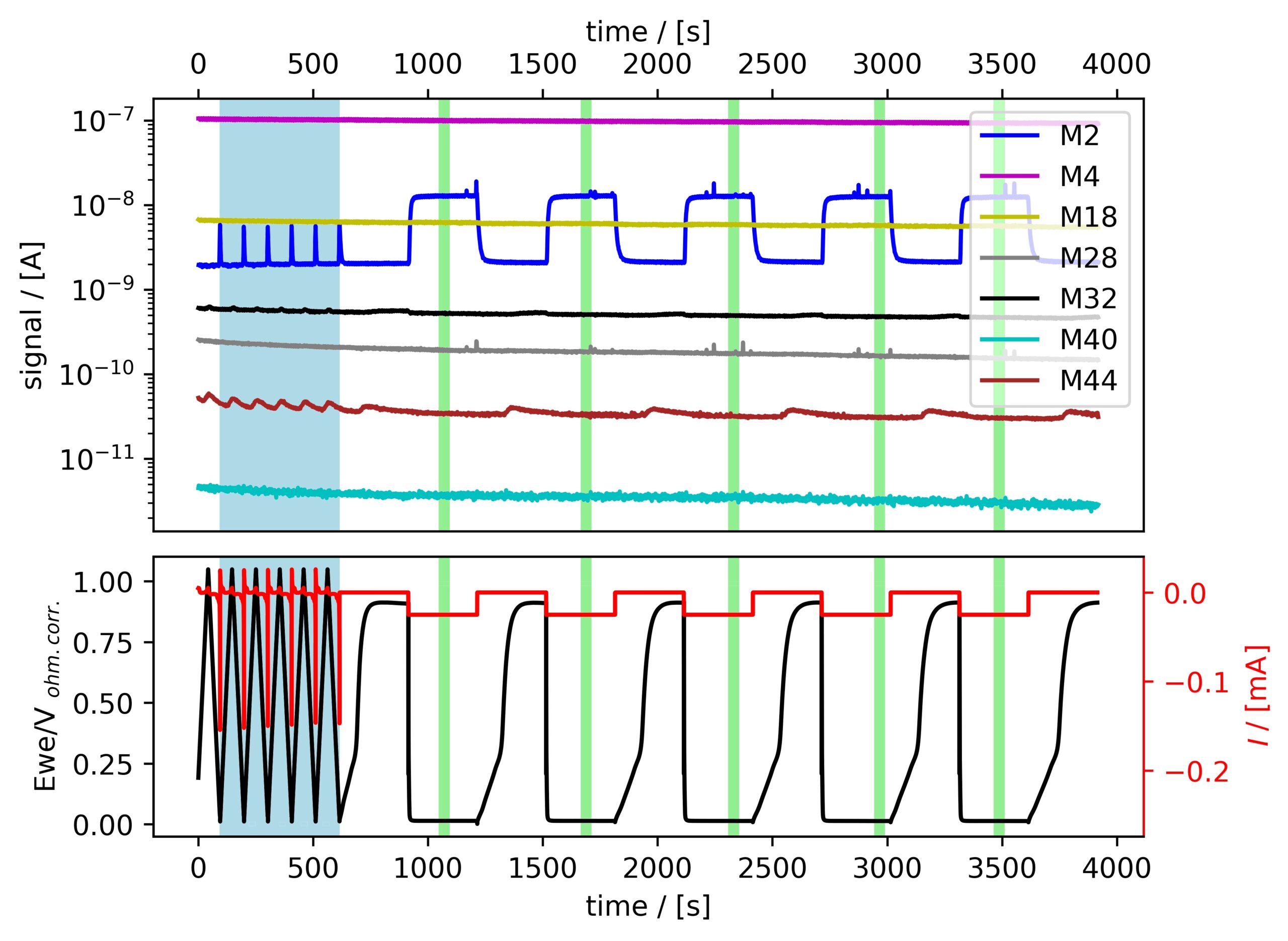 EC-MS data for polycrystalline Pt in 0.1 M HClO4: M2 (H2) signal, potential and current during CV and CP sequences