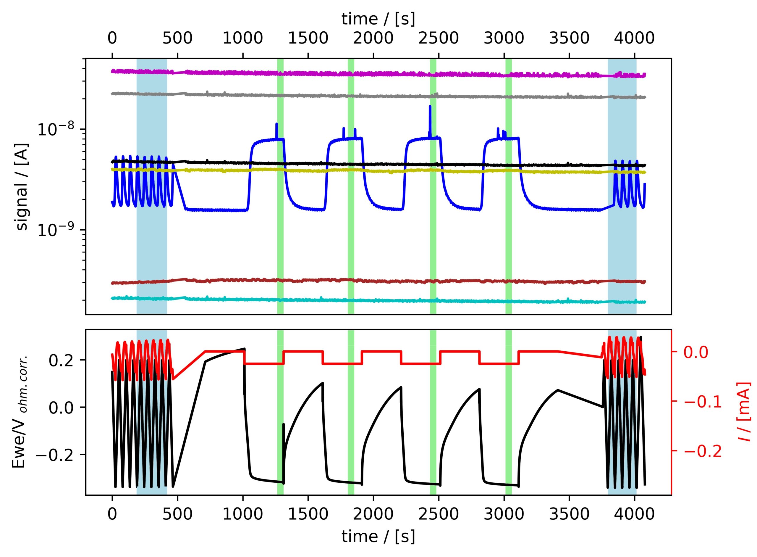 EC-MS data for MoS2 in 0.1 M HClO4: M2 (H2) signal, potential and current during CV and CP sequences