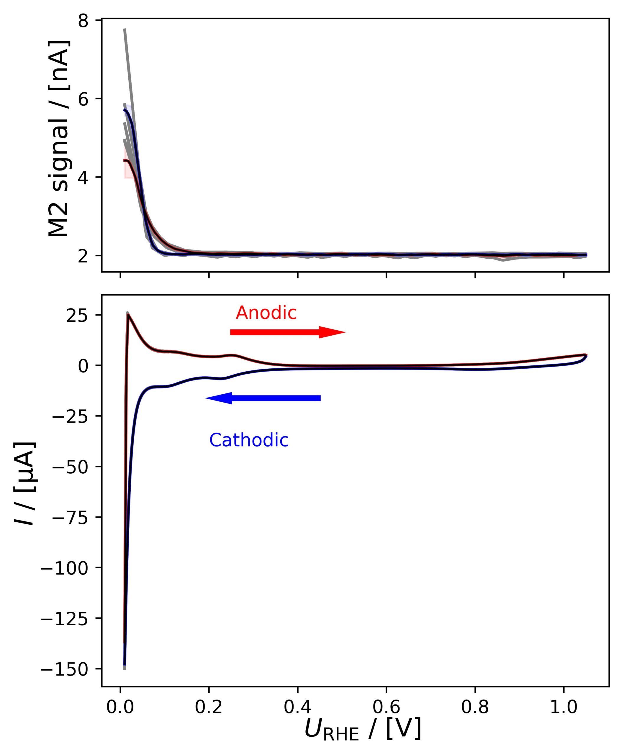 Averaged M2 (H2) signal and CV of polycrystalline Pt in 0.1 M HClO4, 20 mV/s, He-saturated