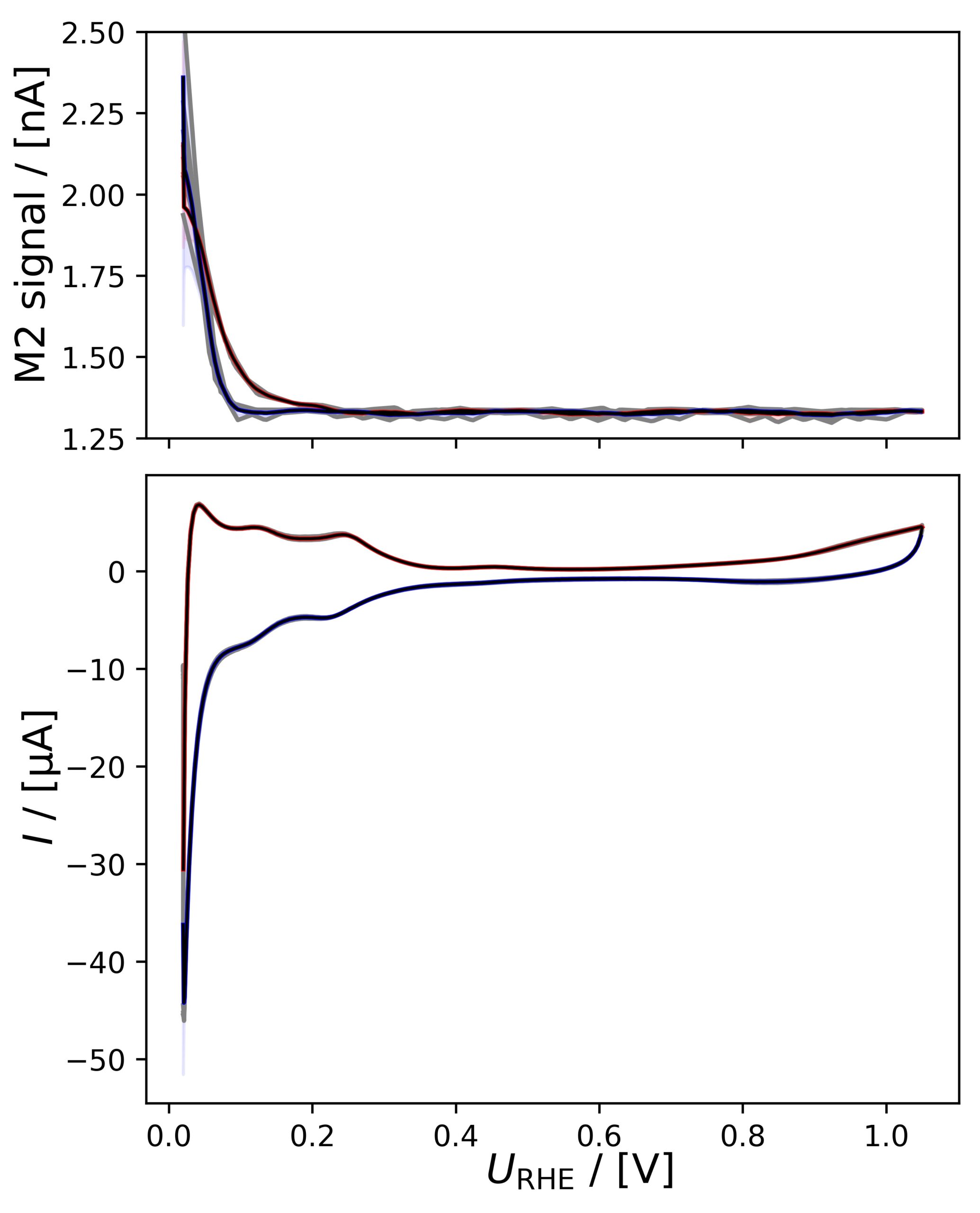 Averaged M2 (H2) signal and CV of polycrystalline Pt in 0.5 M H2SO4, 20 mV/s, He-saturated