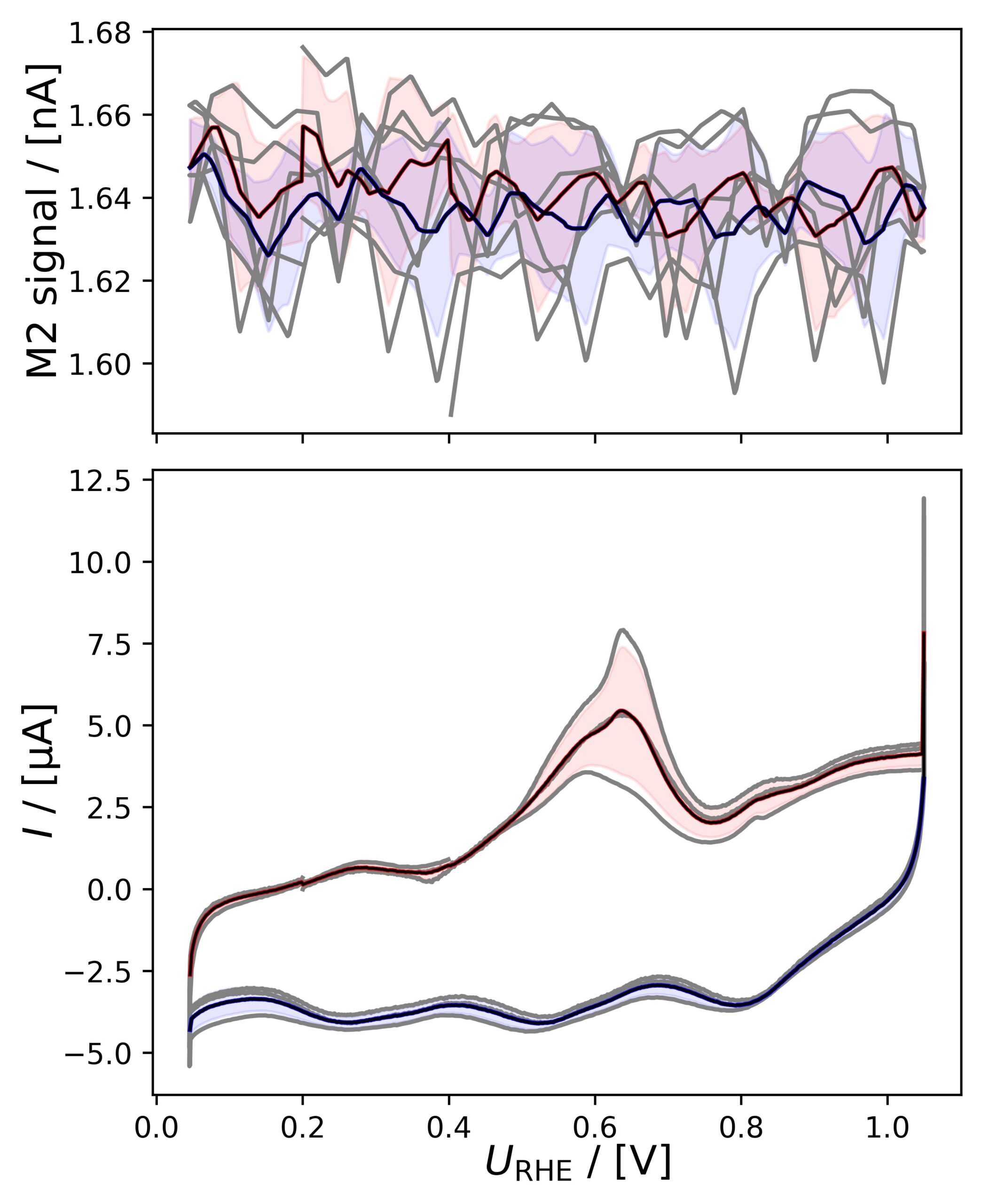 Averaged M2 (H2) signal and CV of polycrystalline Pt in 0.5 M KOH, 20 mV/s, with no H2 signal above baseline
