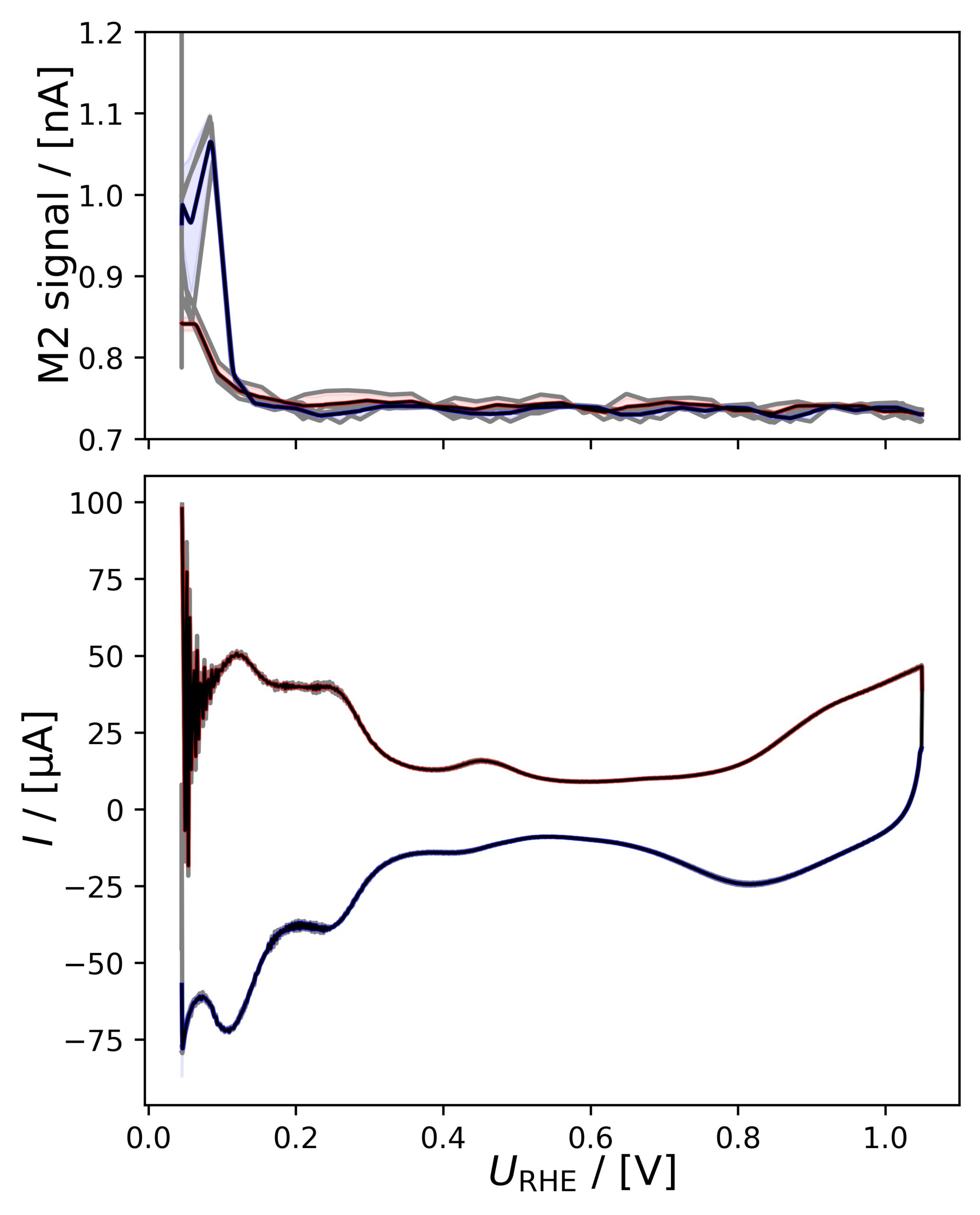 Averaged M2 (H2) signal and CV of Pt/C nanoparticles in 0.1 M HClO4, 20 mV/s, He-saturated