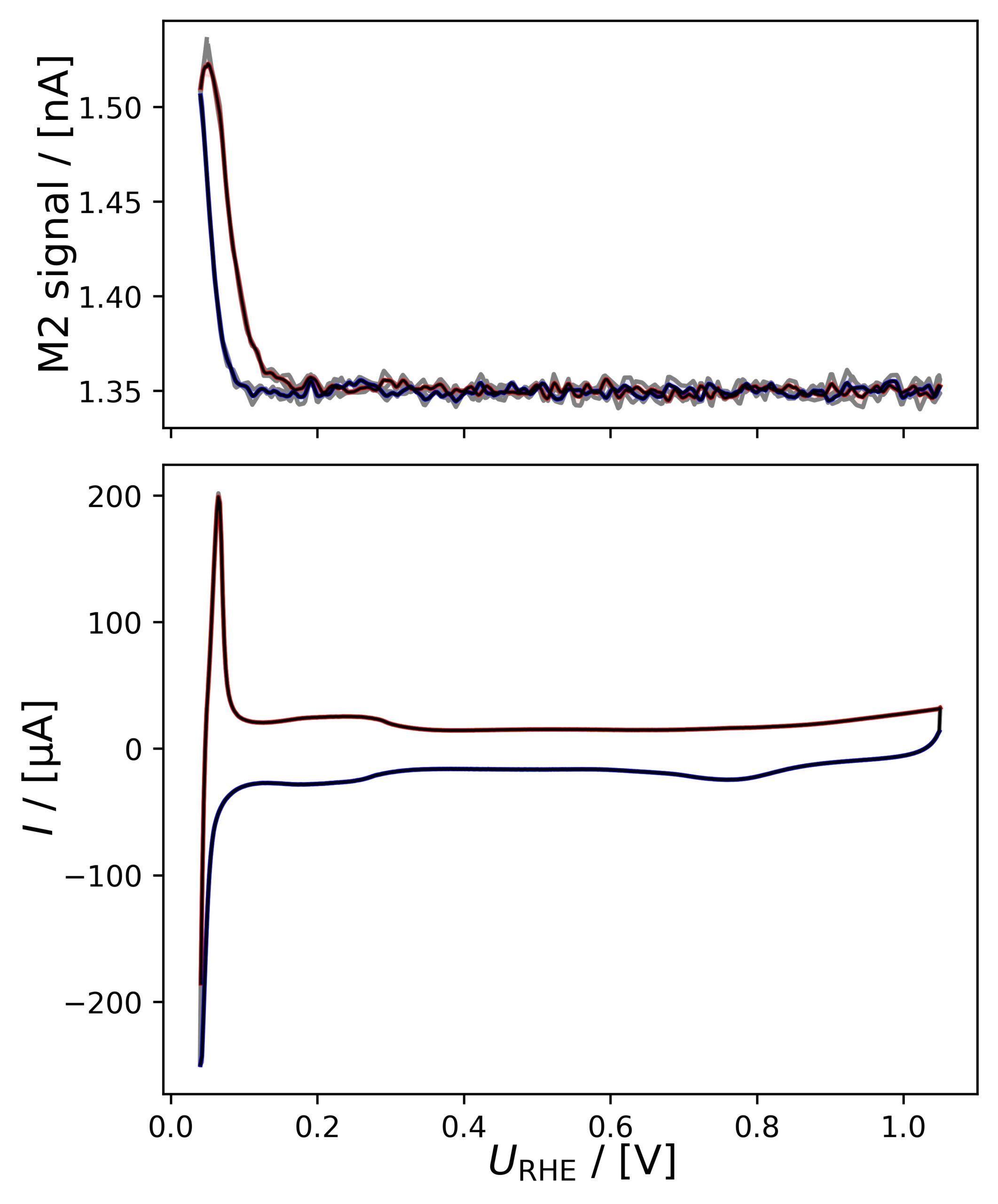 Averaged M2 (H2) signal and CV of Pd/C nanoparticles in 0.1 M HClO4, 20 mV/s, He-saturated