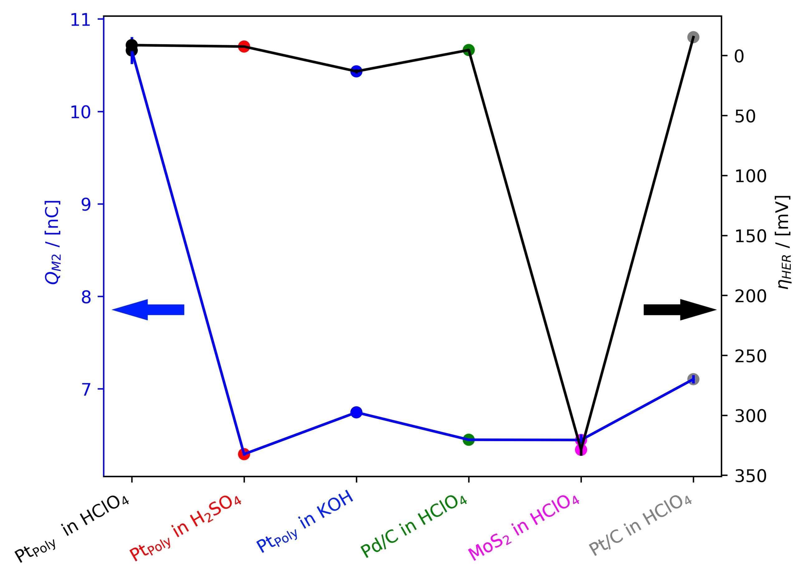 HER overpotential and integrated M2 signal at -0.25 mA for Pt-poly in HClO4, H2SO4 and KOH, Pd/C, MoS2 and Pt/C