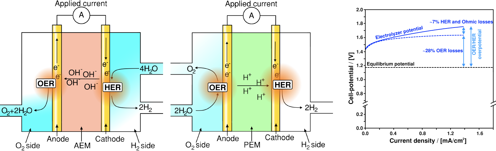 AEM and PEM electrolyzer schematics with OER and HER, and PEM cell potential vs. current density with ~28% OER losses