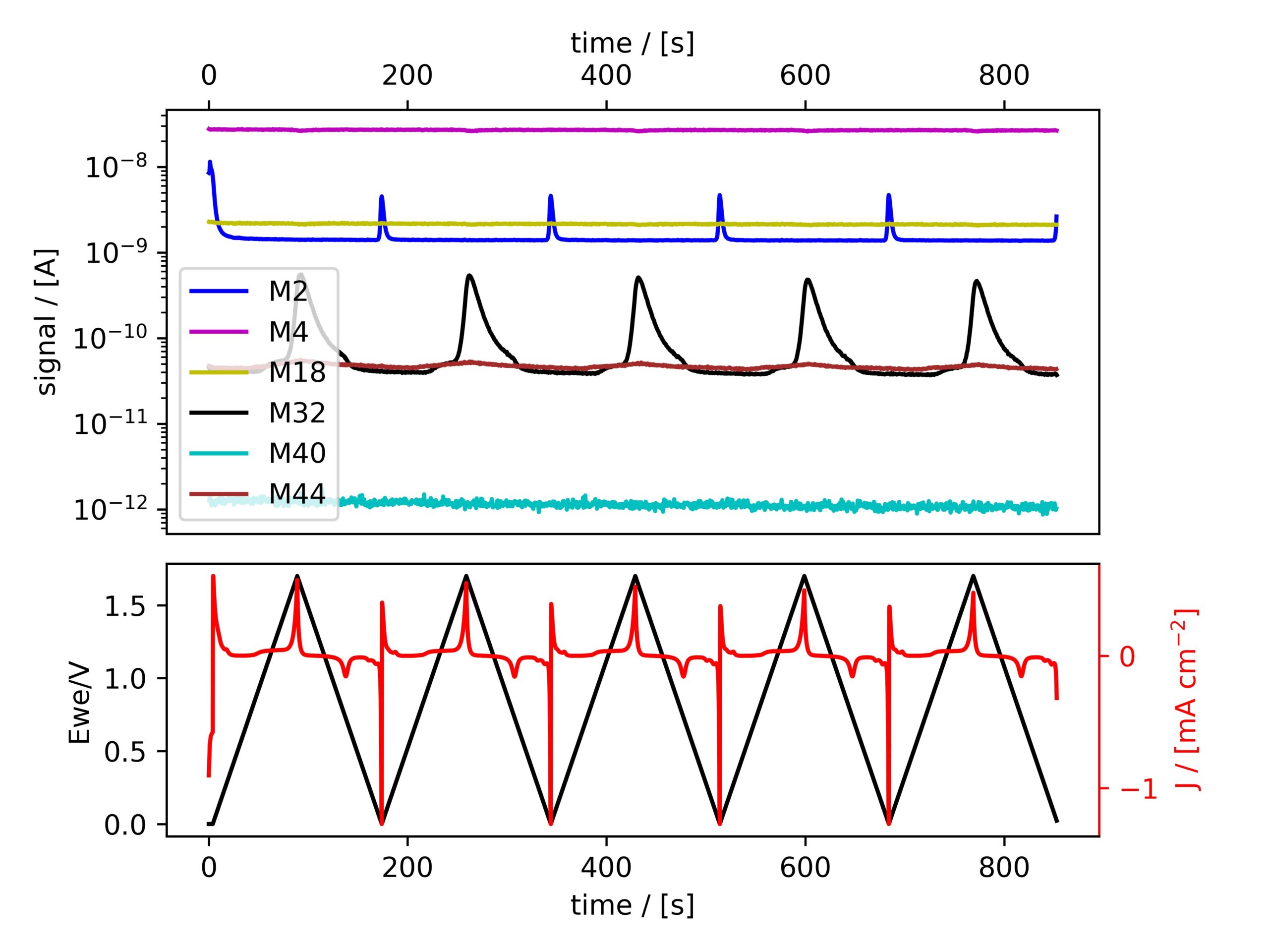 EC-MS signals M2, M4, M18, M28, M32 and M44 vs. time for PtPoly in 0.1 M HClO4, 20 mV/s, He-saturated