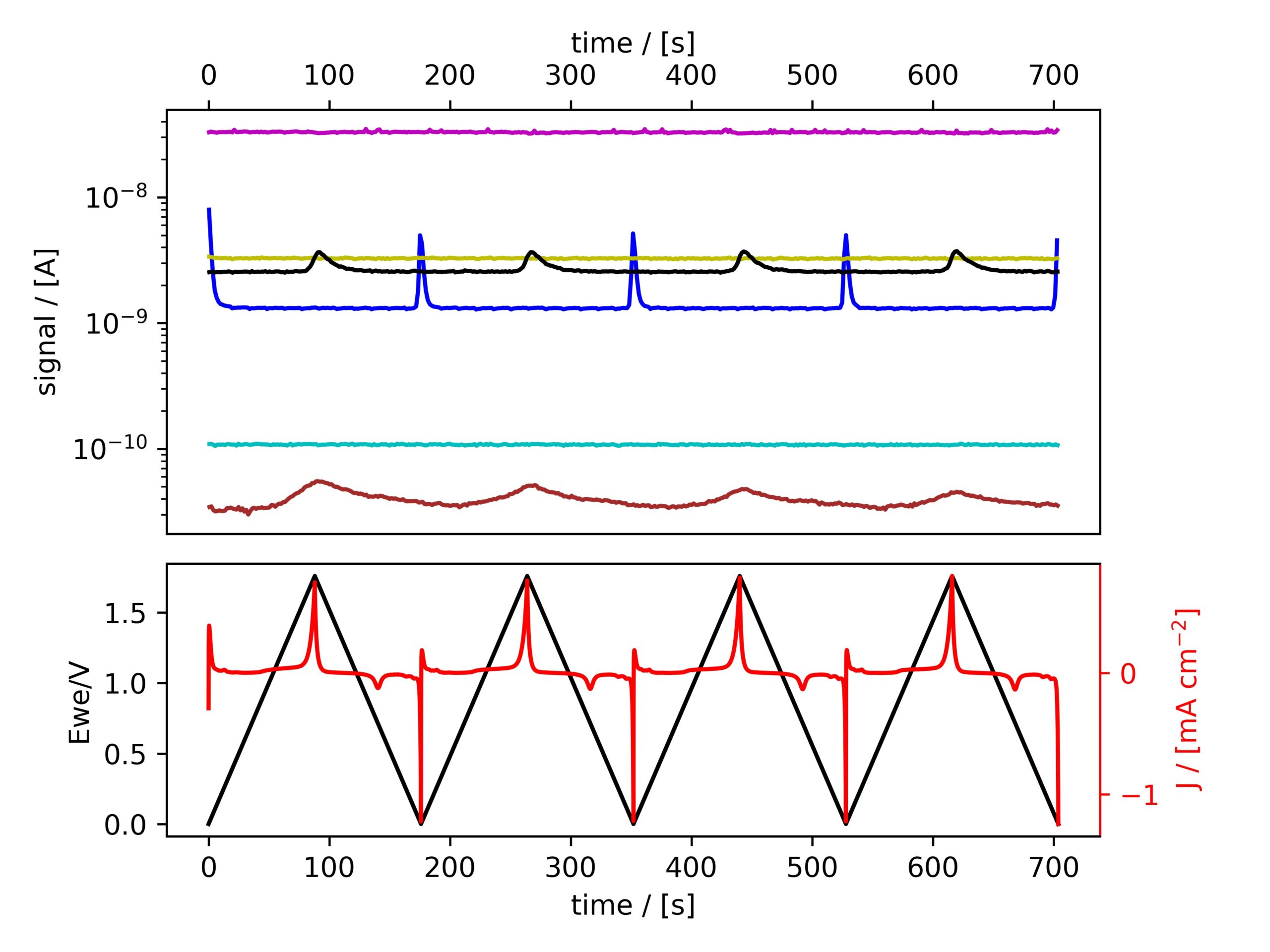 EC-MS signals M2, M4, M18, M28, M32 and M44 vs. time for PtPoly in 0.5 M H2SO4, 20 mV/s, He-saturated