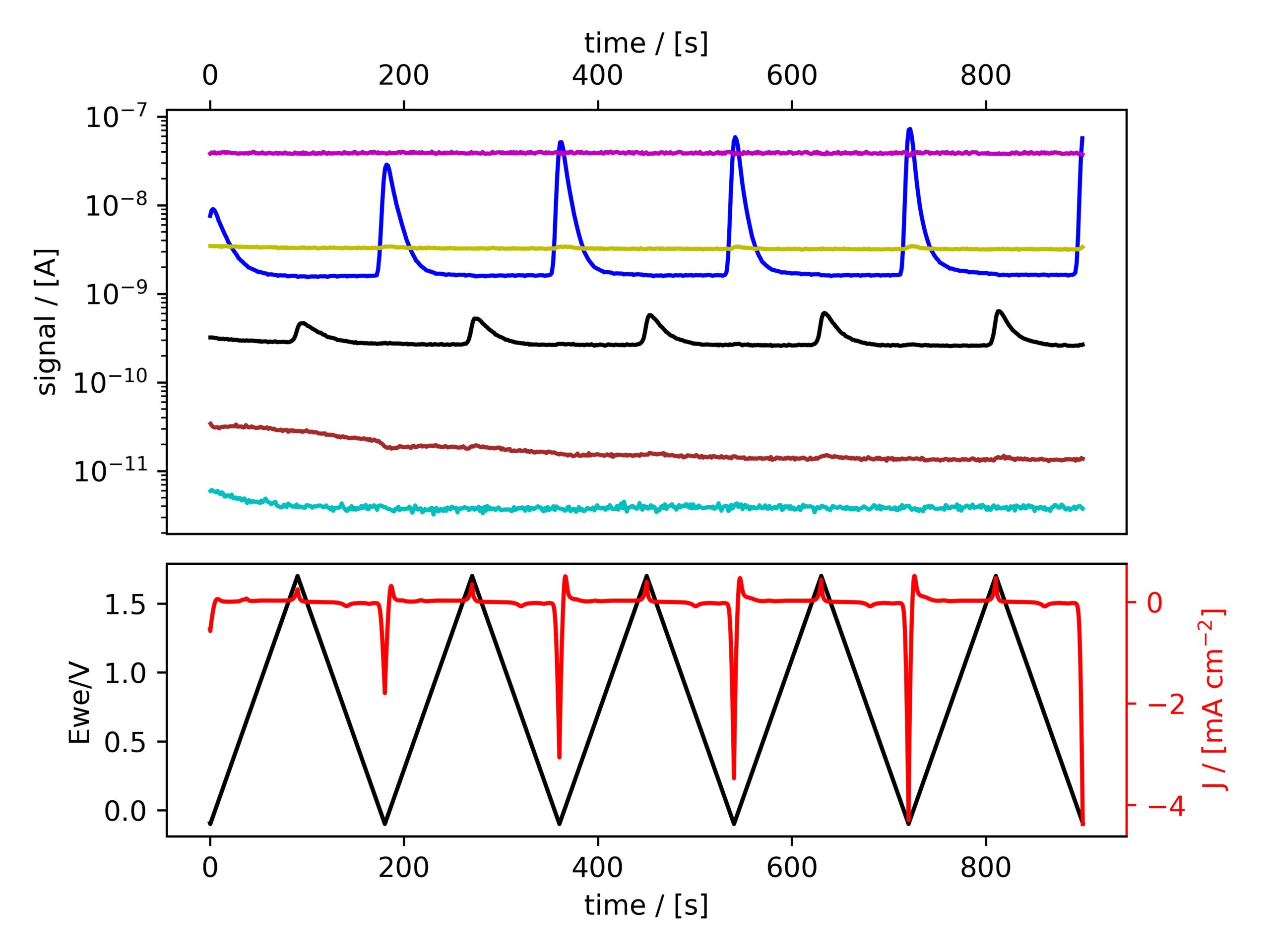 EC-MS signals M2, M4, M18, M28, M32 and M44 vs. time for PtPoly in 0.5 M KOH, 20 mV/s, He-saturated