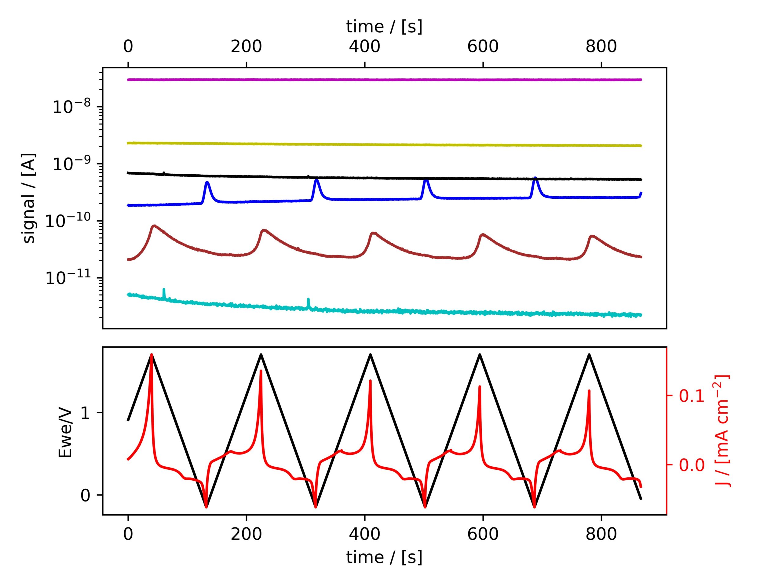 EC-MS signals M2, M4, M18, M28, M32 and M44 vs. time for glassy carbon in 0.1 M HClO4, 20 mV/s, He-saturated