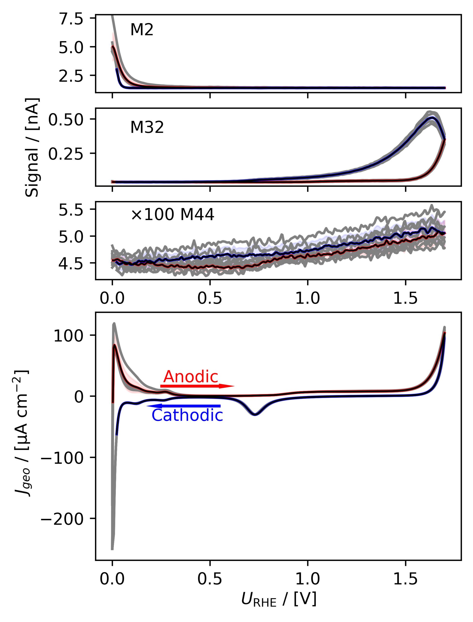 Averaged, IR-compensated CV of PtPoly in 0.1 M HClO4 with M2 (H2), M32 (O2) and M44 (CO2) signals, 20 mV/s