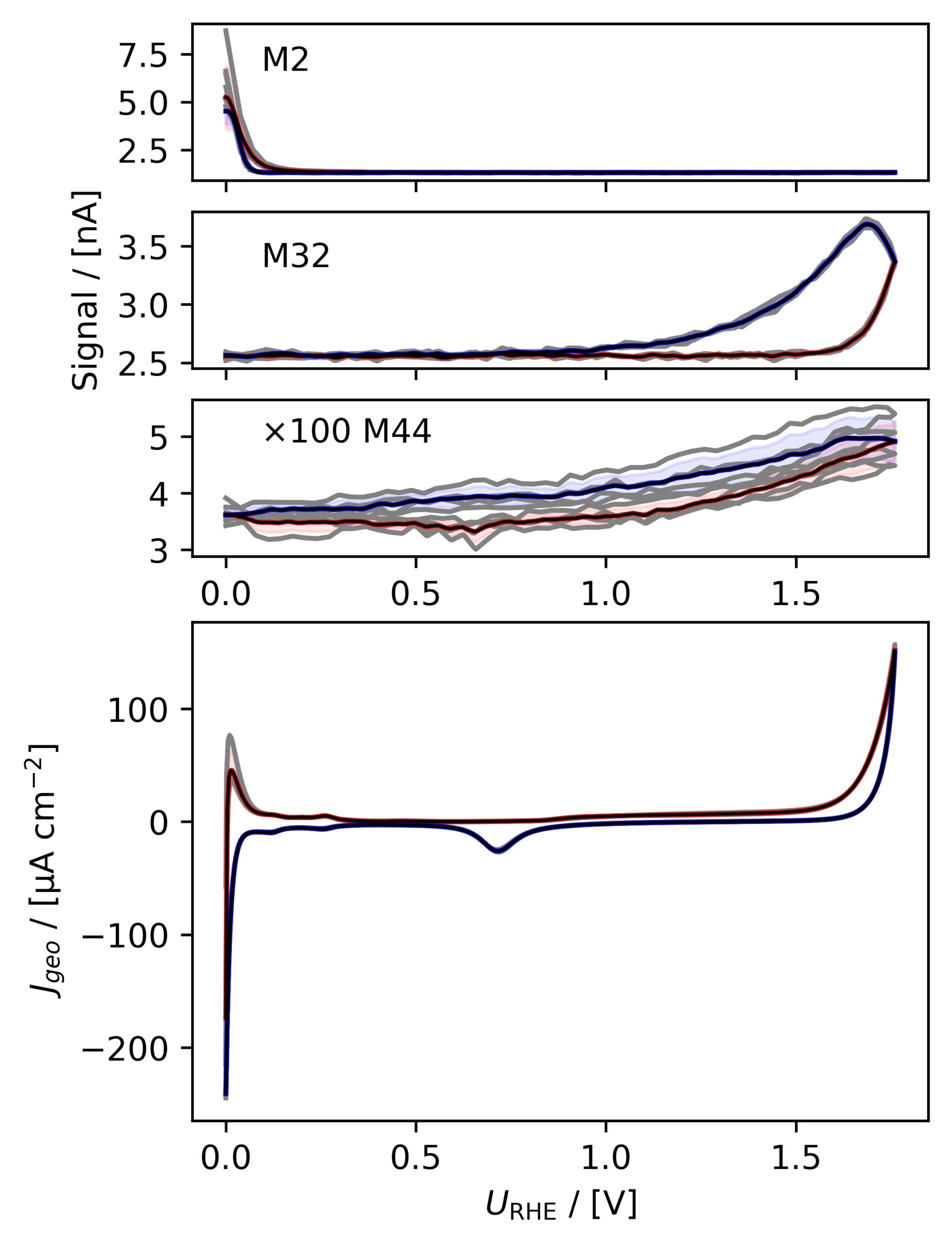 Averaged, IR-compensated CV of PtPoly in 0.5 M H2SO4 with M2 (H2), M32 (O2) and M44 (CO2) signals, 20 mV/s